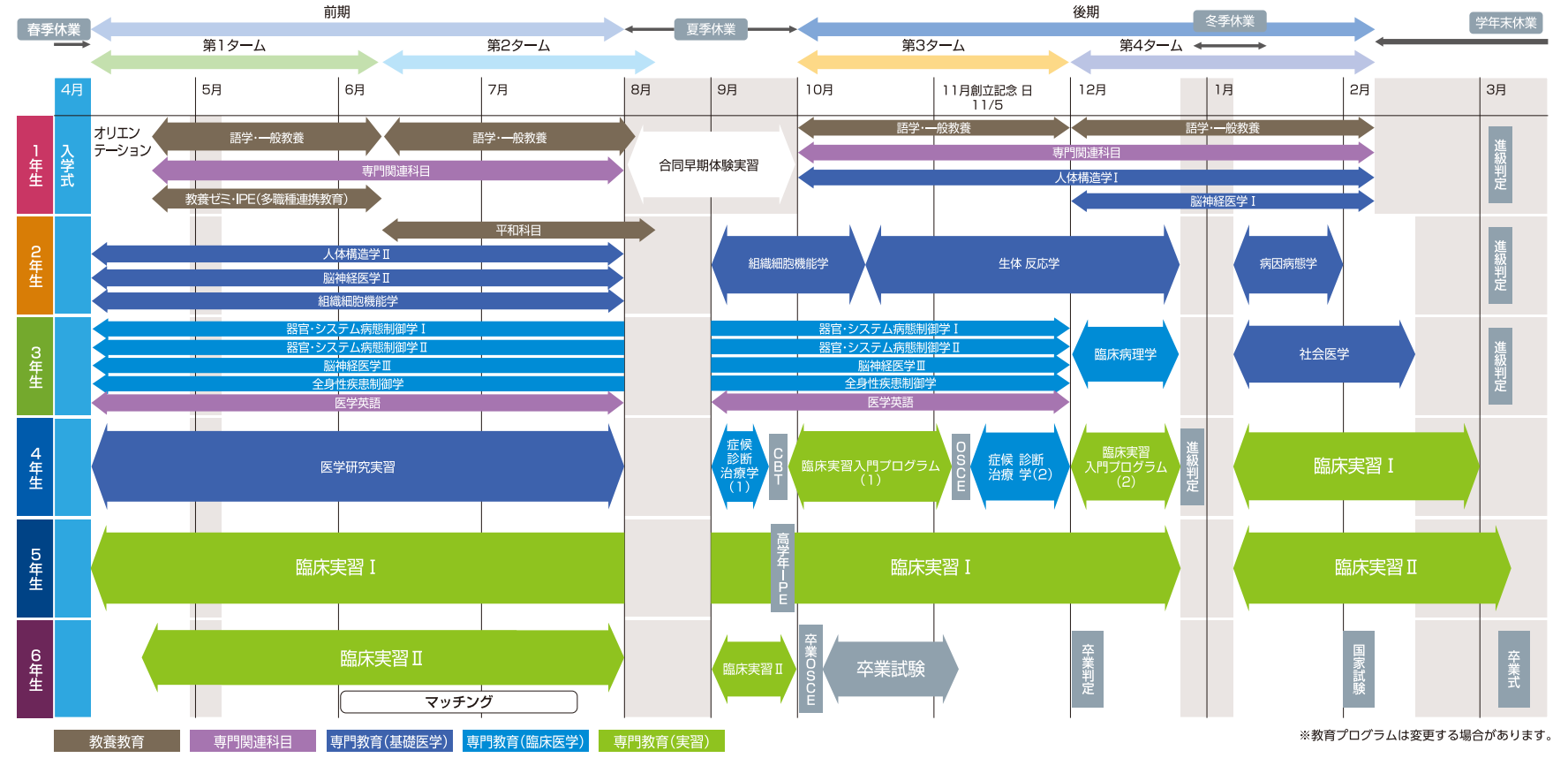 医学科カリキュラム概要